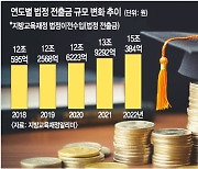 [단독] 지자체 재정난 키우는 ‘법정 전출금’ 개정 시동