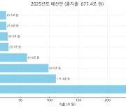 내년 예산안 677조, 어디 어디 쓰나 보니...