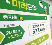 [속보] 내년 예산안 677조…지출증가폭 2년연속 3%안팎 ‘고강도 긴축’