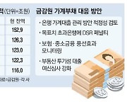 가계빚 관리 못한 은행 대출한도 줄인다