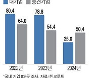 대기업 35%만 채용계획 "필요할때 수시·인턴으로"