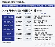 내년도 국가 R&D 29.7조…국가전략기술 중심 '역대 최대치'