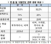 한경협 "식량안보, 국가안보 핵심과제로 다뤄야"