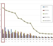 대전시, 대한민국 광역자치단체 브랜드 평판  '전국 1위'… 3달 연속
