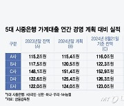 4대은행 가계대출, 계획보다 150% 초과… "관리 목표 강화할 것"