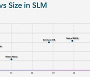 더 작고 효율적으로…MS, SLM '파이-3.5' 시리즈 출시