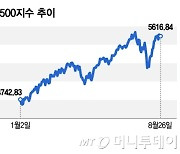 2022년 고점이 기억나는 이유…너무 높아진 밸류에이션[오미주]