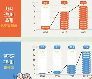 경기도, 2025년부터 연간 최대 120만원 간병비 지원