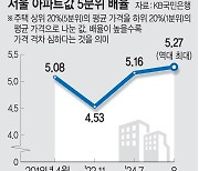 서울 아파트 가격 양극화 ‘역대 최대’… 상위 20%·하위 20% ‘5배 격차’