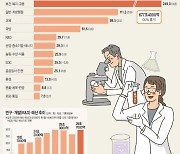 R&D에 29.7조 역대최대 편성… ‘미래 선도형 기술’ 집중투자