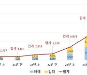 '부동산거래 전자계약' 상반기 2만7325건…전년비 4배 늘어