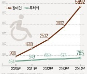 [단독]'장애인 주치의' 제도…대상 확대해도 참여율 0.2%, 왜?