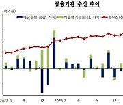 6월 대구경북 금융기관 수신 증가폭 커져…여신 증가폭은 축소