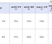 금감원 "은행권 가계대출 총량 이미 초과"…관리 경고