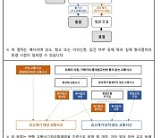 "교통사고 '형사절차 종결' 후 합의하면 보험 대상 아냐"