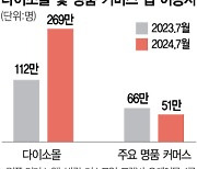 불황에 빛 보는 다이소몰, 맥 못추는 명품커머스앱