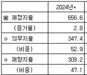 [2025예산] 중기 재정지출 계획 및 재정수지·국가채무 전망(표)