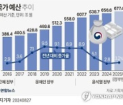 [그래픽] 국가 예산 추이