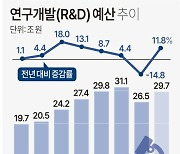 [그래픽] 연구개발(R&D) 예산 추이