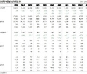 LG화학, 추가 둔화 제한적…밸류에이션 바닥 고민 시점-DB