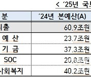 내년 국토부 예산, 올해보다 2.7조 줄어든 58.2조…“공공주택 공급 힘쓸 것”