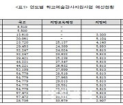 이기헌 의원 “尹 정부, 내년 학교예술강사 예산 72% 삭감”