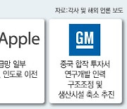 미국 기업 IBM·GM이 중국서 짐싸는 이유