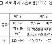 제로에너지건축물 2개 인증, 내년부터 하나로 통합