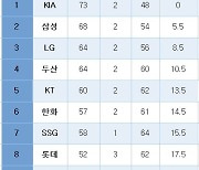 [프로야구] 중간 순위(28일)