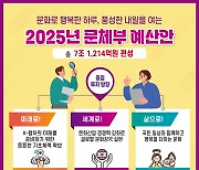 문체부,2025년 체육예산 1조6741억원 3.6% 증액...차세대 국대 지원↑X지방체육 예산 416억원 직접 교부[오피셜]