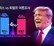 해리스, 트럼프에 근소한 우위...TV토론에서 진검 승부?