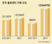 ‘코로나 끝나자 침체’ 물류센터… 거래량 2배 늘었다