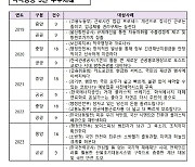 청소년에 속아 술·담배 판매한 억울한 행정처분 면제… '적극행정' 성과다