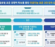 AI 세계시장 선도 국제표준 17종 개발 추진…산업 내재화 지원 국가표준 30종 보급