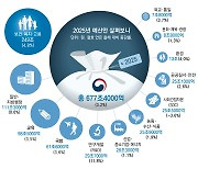 지출 24조 구조조정… 긴축 살림에도 나랏빚 첫 1200조 넘을 듯