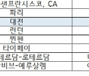 서울, 4년 연속 5대 과학기술 클러스터 선정…과학도시 `대전, 17위로 상승