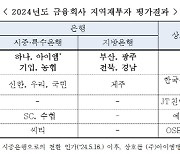 하나·iM·기업·농협은행, 지역 재투자 평가 최우수