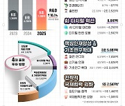 `예산 19조 편성` 과기정통부, 선도형 R&D에 4.3조 투입