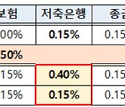 예금보험료율 한도 2027년까지 유지… 저축은행 구조조정 비용 상환 가능할 듯