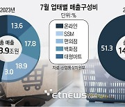 티메프 사태에도 e커머스 매출 껑충…백화점·대형마트는 급감