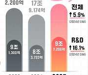 "선도형 R&D로 전환"… 과기정통부 내년 예산안 19조