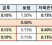 예보료율 한도 27년까지 연장...예금자보호법 개정안 국회 본회의 통과