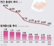 [fn사설] '반짝 증가' 출생아 또 감소, 노동공급 확대책 시급