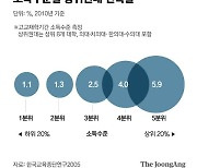 중1 때 성적 같아도 부모 잘살면 상위권대 3배 더 갔다