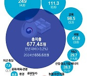 생계급여 연 141만원 더 주고, 육아휴직급여도 510만원 더