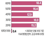 1인가구 5집 중 1곳 '70대 이상'