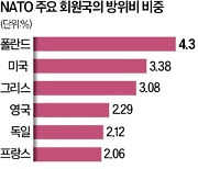 트럼프 "NATO 회원국 방위비 지출 GDP 3%로"