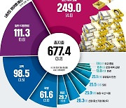 생계급여 年 141만원 올리고…소상공인 68만명에 배달비 지원