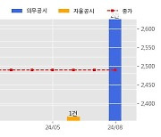 청호ICT 수주공시 - 2024년도 영업점 전산기기 유지보수 118.6억원 (매출액대비  55.4 %)