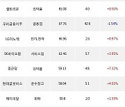 28일, 외국인 거래소에서 유한양행(+20.44%), 삼성바이오로직스(+1.85%) 등 순매수